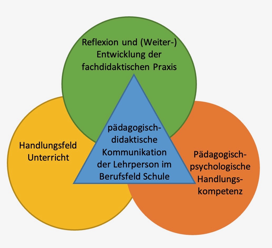 Modulmodell zur päd. - didaktische Kommunikation